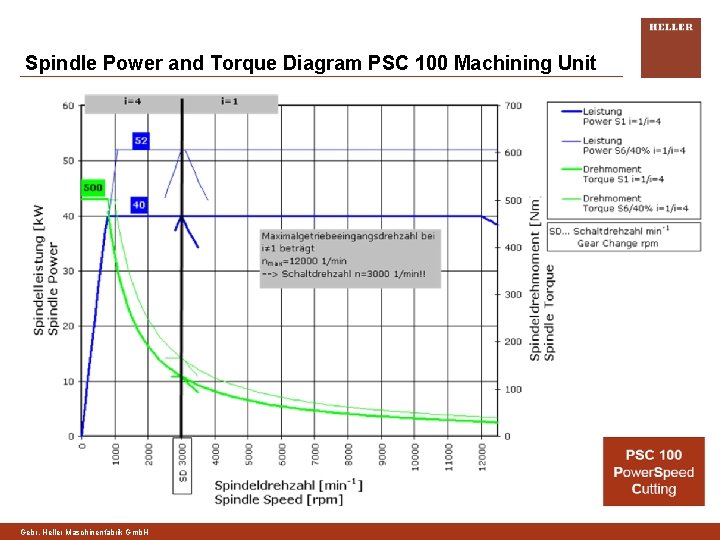Spindle Power and Torque Diagram PSC 100 Machining Unit Gebr. Heller Maschinenfabrik Gmb. H