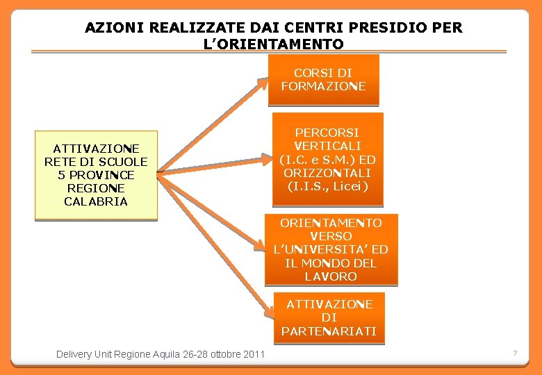 AZIONI REALIZZATE DAI CENTRI PRESIDIO PER L’ORIENTAMENTO CORSI DI FORMAZIONE ATTIVAZIONE RETE DI SCUOLE