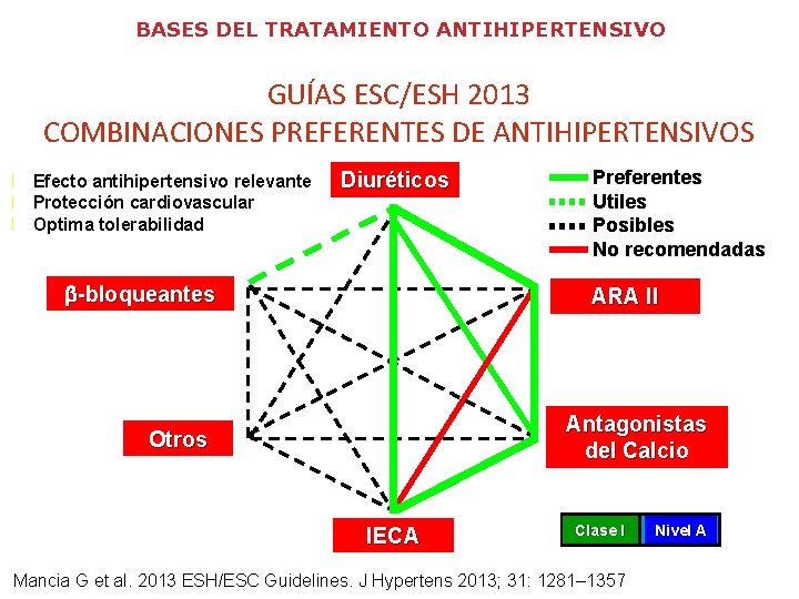 BASES DEL TRATAMIENTO ANTIHIPERTENSIVO GUÍAS ESC/ESH 2013 COMBINACIONES PREFERENTES DE ANTIHIPERTENSIVOS l Efecto antihipertensivo BASES DEL TRATAMIENTO ANTIHIPERTENSIVO GUÍAS ESC/ESH 2013 COMBINACIONES PREFERENTES DE ANTIHIPERTENSIVOS l Efecto antihipertensivo