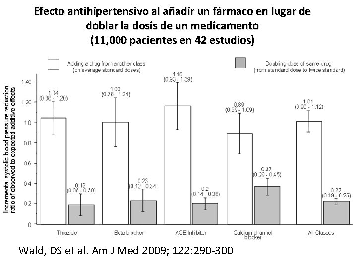 Efecto antihipertensivo al añadir un fármaco en lugar de doblar la dosis de un Efecto antihipertensivo al añadir un fármaco en lugar de doblar la dosis de un