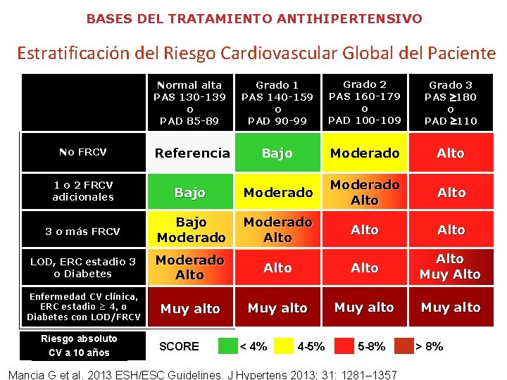 BASES DEL TRATAMIENTO ANTIHIPERTENSIVO Estratificación del Riesgo Cardiovascular Global del Paciente Normal alta PAS BASES DEL TRATAMIENTO ANTIHIPERTENSIVO Estratificación del Riesgo Cardiovascular Global del Paciente Normal alta PAS