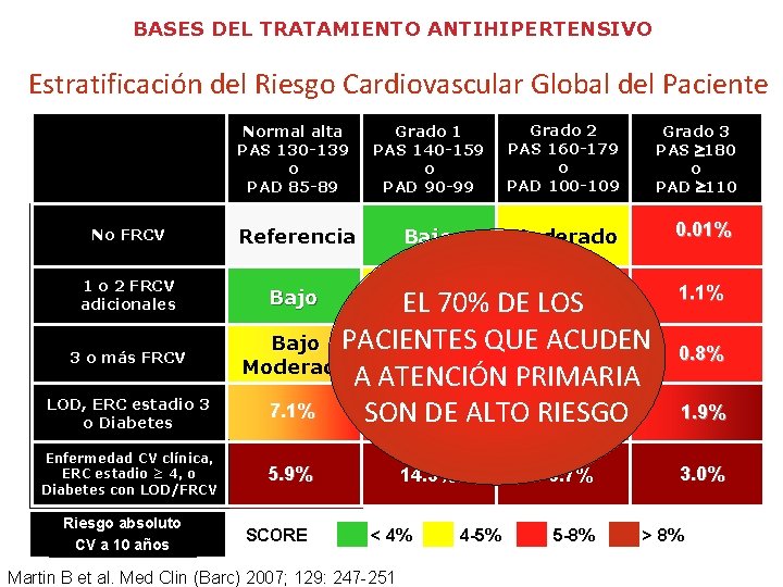 BASES DEL TRATAMIENTO ANTIHIPERTENSIVO Estratificación del Riesgo Cardiovascular Global del Paciente No FRCV 1 BASES DEL TRATAMIENTO ANTIHIPERTENSIVO Estratificación del Riesgo Cardiovascular Global del Paciente No FRCV 1