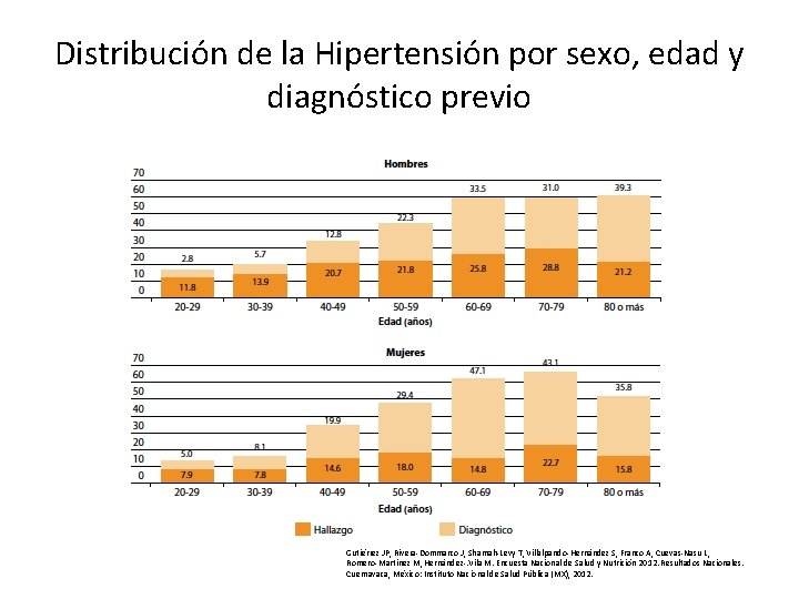 Distribución de la Hipertensión por sexo, edad y diagnóstico previo Gutiérrez JP, Rivera-Dommarco J, Distribución de la Hipertensión por sexo, edad y diagnóstico previo Gutiérrez JP, Rivera-Dommarco J,