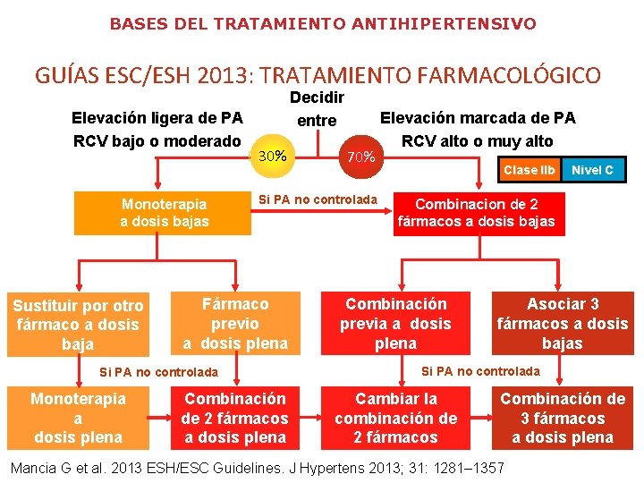 BASES DEL TRATAMIENTO ANTIHIPERTENSIVO GUÍAS ESC/ESH 2013: TRATAMIENTO FARMACOLÓGICO Elevación ligera de PA RCV BASES DEL TRATAMIENTO ANTIHIPERTENSIVO GUÍAS ESC/ESH 2013: TRATAMIENTO FARMACOLÓGICO Elevación ligera de PA RCV