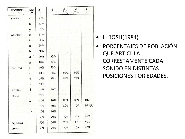  • L. BOSH(1984) • PORCENTAJES DE POBLACIÓN QUE ARTICULA CORRESTAMENTE CADA SONIDO EN