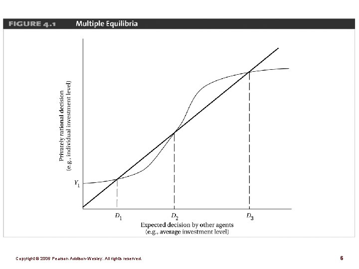 Figure 4. 1 Copyright © 2006 Pearson Addison-Wesley. All rights reserved. 6 