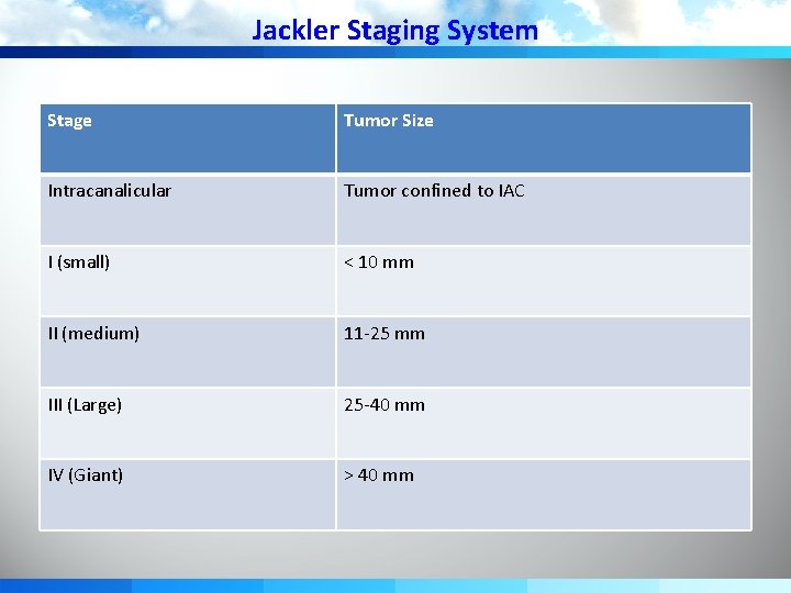 Jackler Staging System Stage Tumor Size Intracanalicular Tumor confined to IAC I (small) <