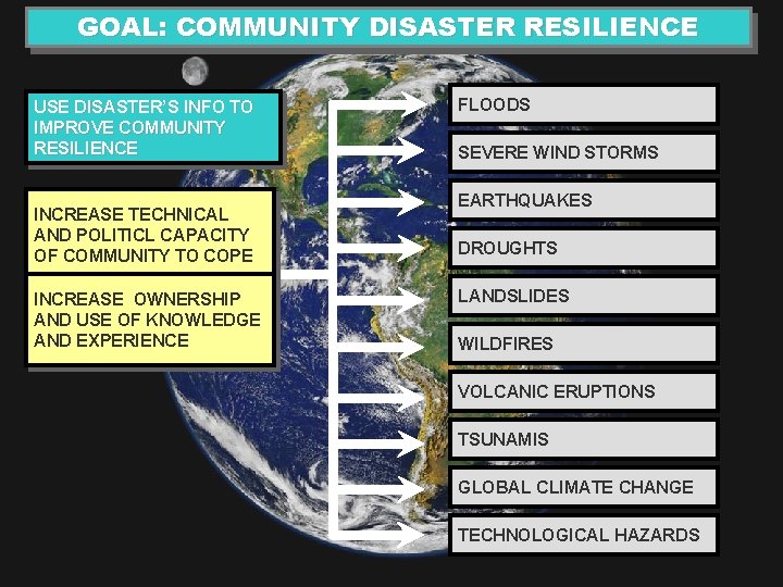 GOAL: COMMUNITY DISASTER RESILIENCE USE DISASTER’S INFO TO IMPROVE COMMUNITY RESILIENCE INCREASE TECHNICAL AND