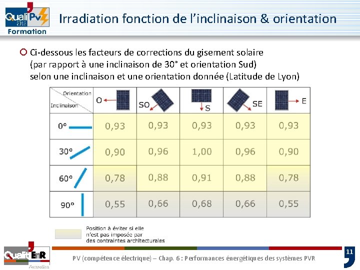 Irradiation fonction de l’inclinaison & orientation ¡ Ci-dessous les facteurs de corrections du gisement