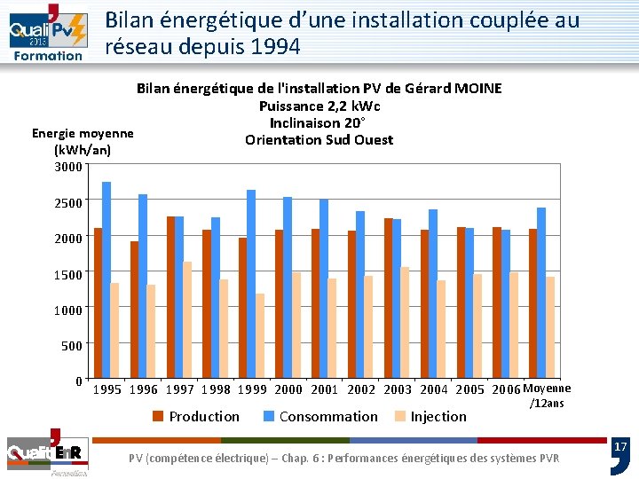 Bilan énergétique d’une installation couplée au réseau depuis 1994 Bilan énergétique de l'installation PV