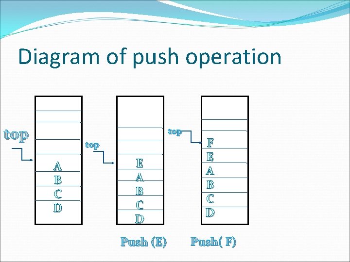 Diagram of push operation top top A B C D E A B C