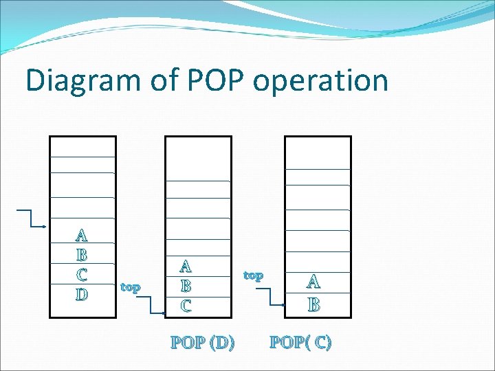 Diagram of POP operation A B C D top A B C POP (D)