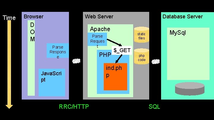 Time Browser Database Server Web Server D O M Apache Parse Respons e Java.