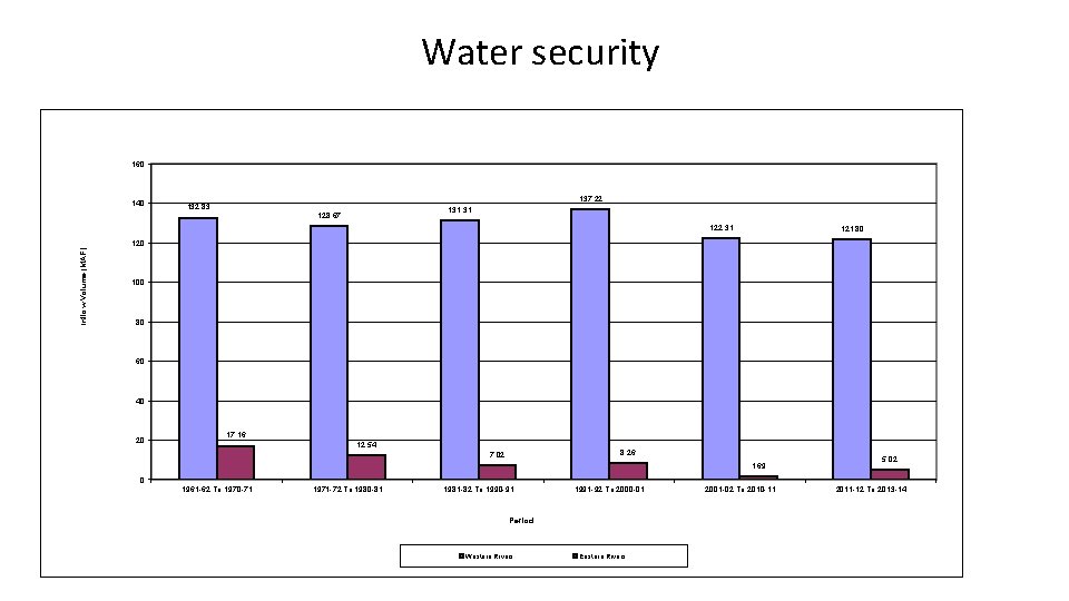 Water security 160 140 137. 22 132. 83 131. 31 128. 67 122. 31