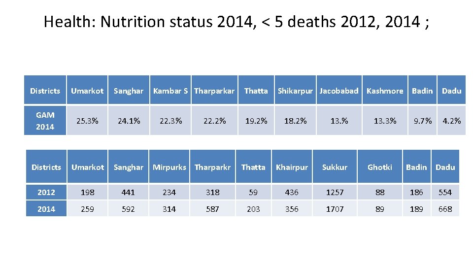 Health: Nutrition status 2014, < 5 deaths 2012, 2014 ; Districts Umarkot Sanghar Kambar