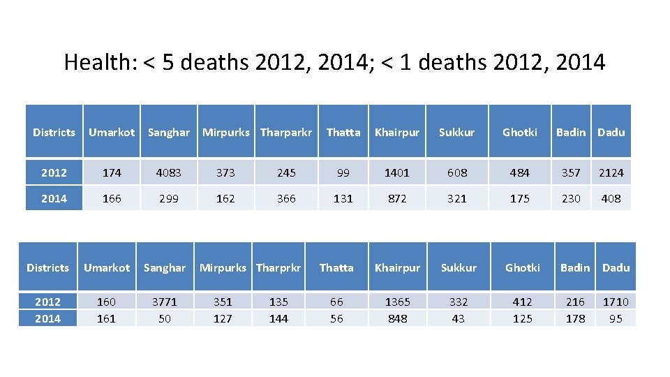 Health: < 5 deaths 2012, 2014; < 1 deaths 2012, 2014 Districts Umarkot Sanghar