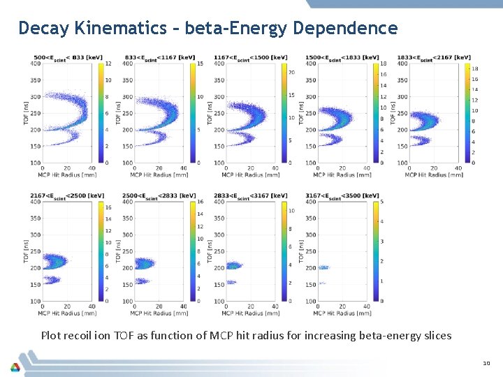 Decay Kinematics – beta-Energy Dependence Plot recoil ion TOF as function of MCP hit Decay Kinematics – beta-Energy Dependence Plot recoil ion TOF as function of MCP hit