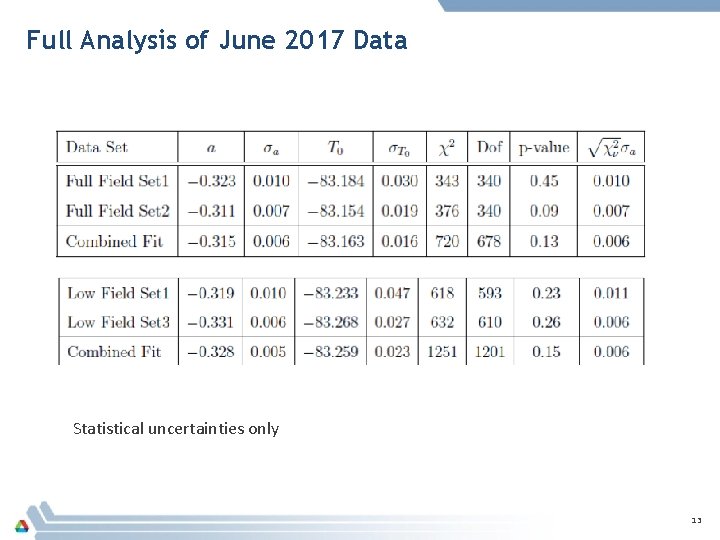 Full Analysis of June 2017 Data Statistical uncertainties only 13 Full Analysis of June 2017 Data Statistical uncertainties only 13