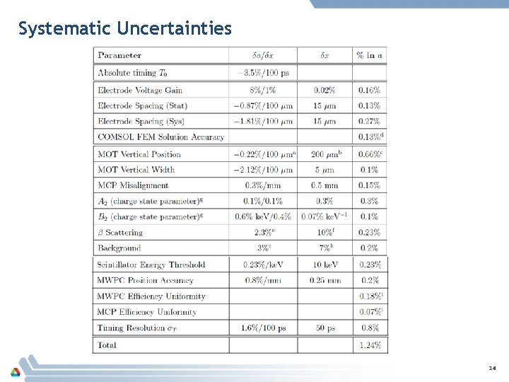 Systematic Uncertainties 14 Systematic Uncertainties 14