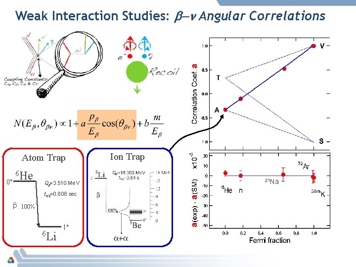 Weak Interaction Studies: b-n Angular Correlations Atom Trap 0+ 6 He Qb=3. 510 Me. Weak Interaction Studies: b-n Angular Correlations Atom Trap 0+ 6 He Qb=3. 510 Me.