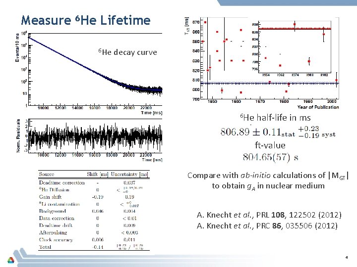 Measure 6 He Lifetime 6 He decay curve 6 He half-life in ms ft-value Measure 6 He Lifetime 6 He decay curve 6 He half-life in ms ft-value