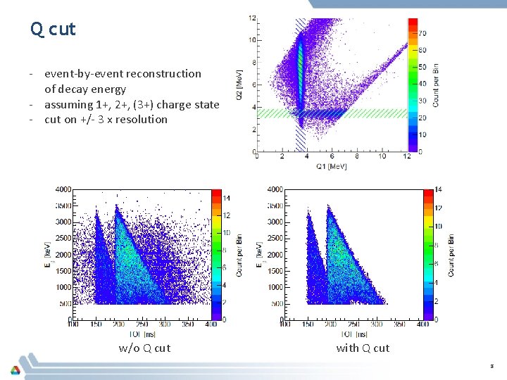 Q cut - event-by-event reconstruction of decay energy - assuming 1+, 2+, (3+) charge Q cut - event-by-event reconstruction of decay energy - assuming 1+, 2+, (3+) charge