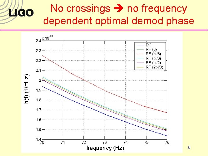 h(f) (1/rt. Hz) No crossings no frequency dependent optimal demod phase frequency (Hz) 6