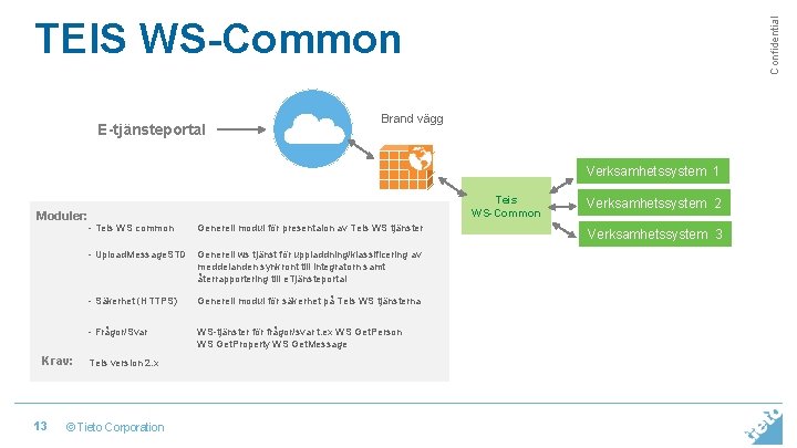 E-tjänsteportal Confidential TEIS WS-Common Brand vägg Verksamhetssystem 1 Moduler: Teis WS-Common - Teis WS E-tjänsteportal Confidential TEIS WS-Common Brand vägg Verksamhetssystem 1 Moduler: Teis WS-Common - Teis WS