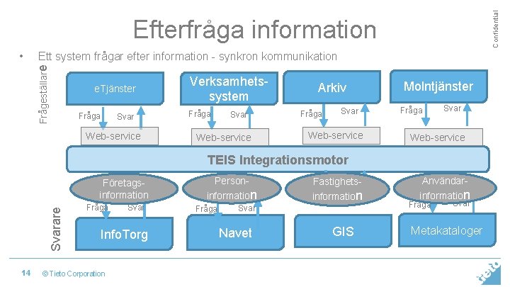 Confidential Efterfråga information Ett system frågar efter information - synkron kommunikation Frågeställare • e. Confidential Efterfråga information Ett system frågar efter information - synkron kommunikation Frågeställare • e.