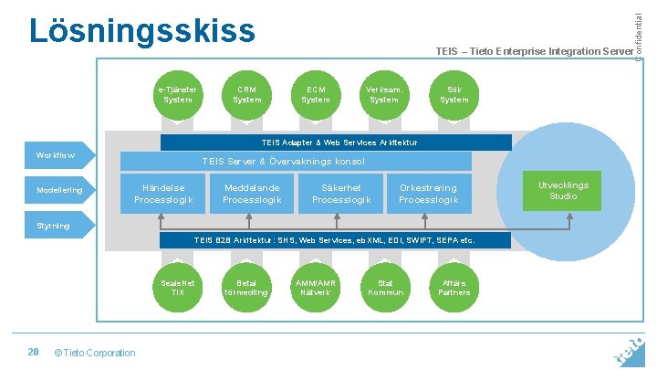 e-Tjänster System Confidential Lösningsskiss TEIS – Tieto Enterprise Integration Server CRM System ECM System e-Tjänster System Confidential Lösningsskiss TEIS – Tieto Enterprise Integration Server CRM System ECM System