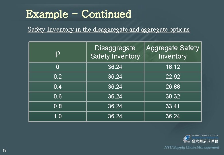 Example - Continued Safety Inventory in the disaggregate and aggregate options r 18 Disaggregate