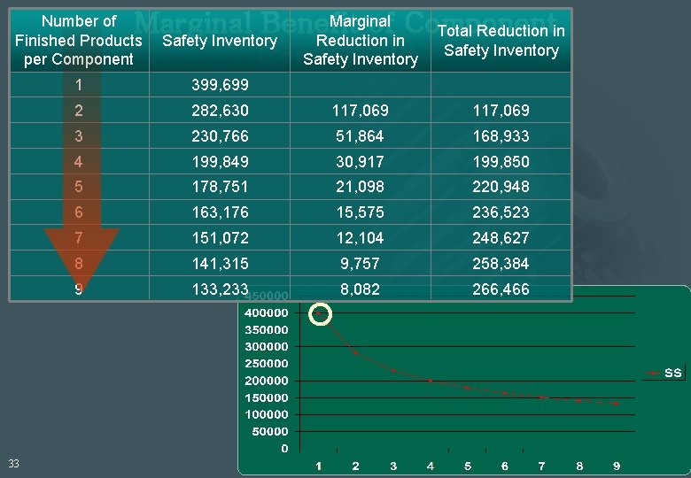 Marginal Benefit of Component Total Reduction in Safety Inventory Commonality Number of Finished Products