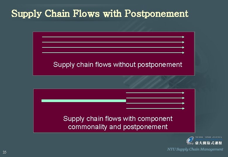Supply Chain Flows with Postponement Supply chain flows without postponement Supply chain flows with