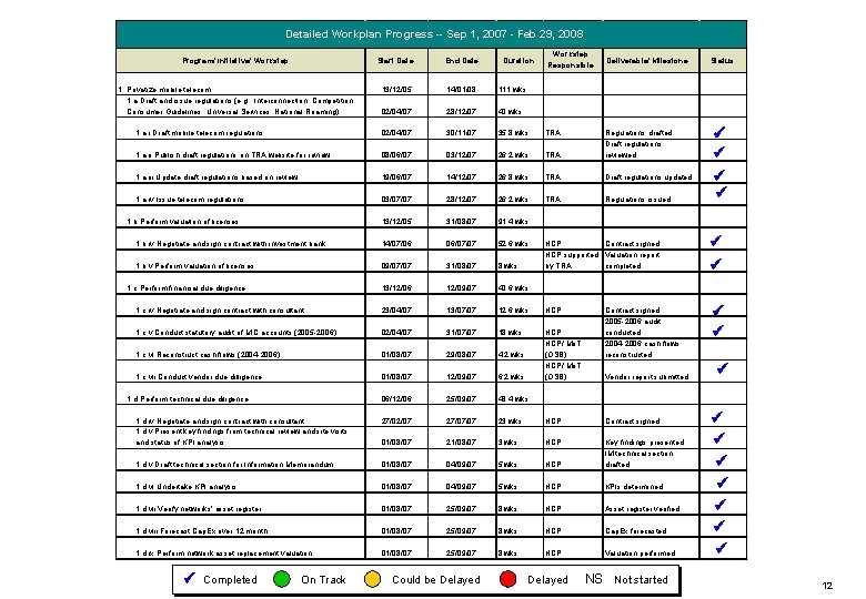 Detailed Workplan Progress -- Sep 1, 2007 - Feb 29, 2008 Start Date End