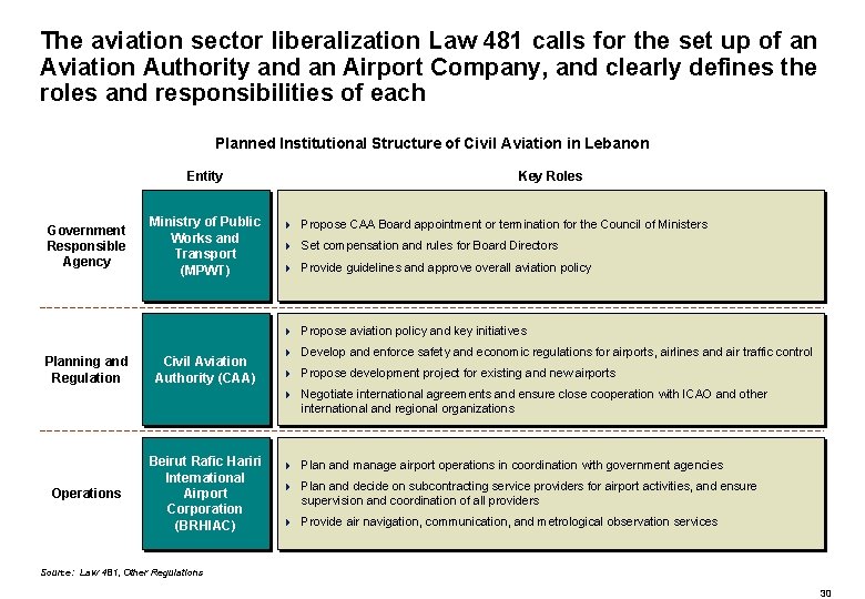 The aviation sector liberalization Law 481 calls for the set up of an Aviation