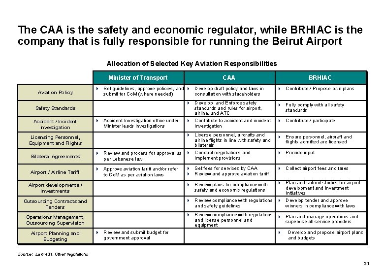 The CAA is the safety and economic regulator, while BRHIAC is the company that