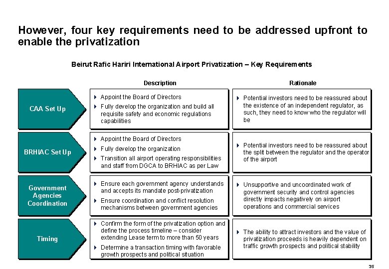 However, four key requirements need to be addressed upfront to enable the privatization Beirut