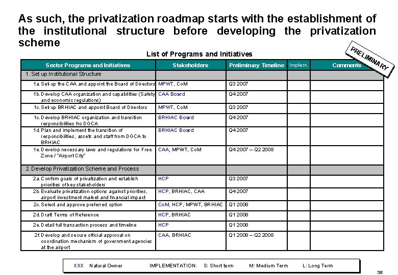 As such, the privatization roadmap starts with the establishment of the institutional structure before