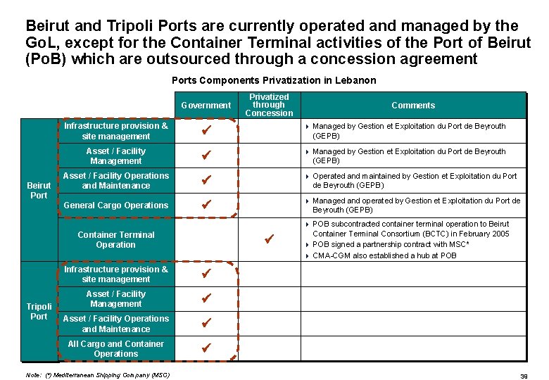 Beirut and Tripoli Ports are currently operated and managed by the Go. L, except