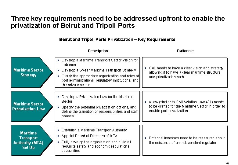 Three key requirements need to be addressed upfront to enable the privatization of Beirut