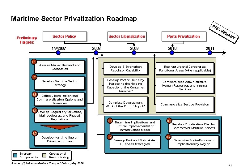 Maritime Sector Privatization Roadmap PR EL Preliminary Targets: Sector Policy 1/9/2007 I. 1 Assess