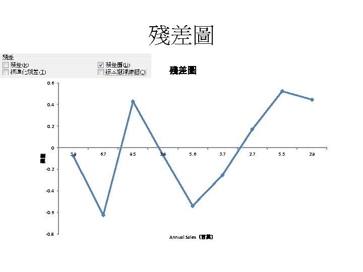 殘差圖 0. 6 0. 4 0. 2 0 殘差 3. 9 6. 7 9.