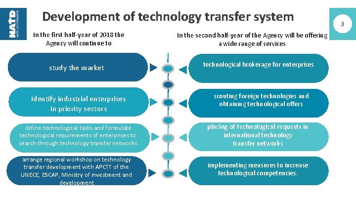 To Be On A Top Of Technological Wave
