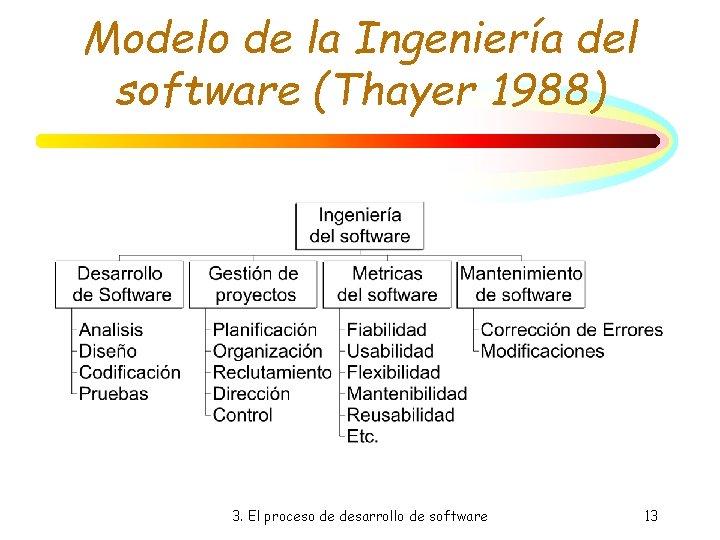 Modelo de la Ingeniería del software (Thayer 1988) 3. El proceso de desarrollo de Modelo de la Ingeniería del software (Thayer 1988) 3. El proceso de desarrollo de