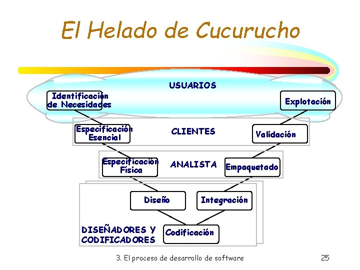 El Helado de Cucurucho USUARIOS Identificación de Necesidades Explotación Especificación Esencial CLIENTES Especificación Física El Helado de Cucurucho USUARIOS Identificación de Necesidades Explotación Especificación Esencial CLIENTES Especificación Física