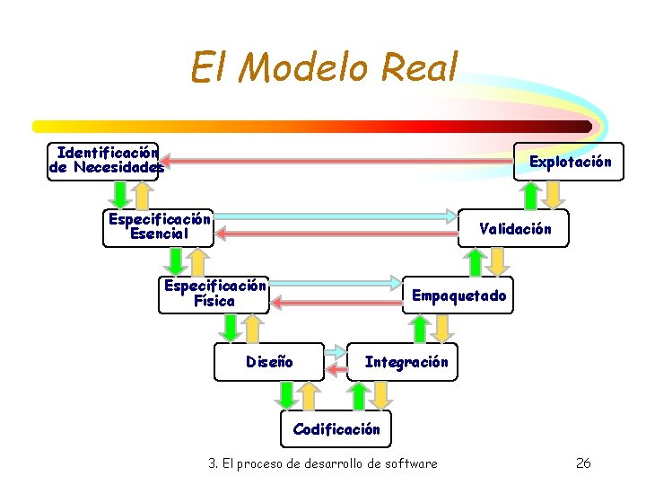 El Modelo Real Identificación de Necesidades Explotación Especificación Esencial Validación Especificación Física Diseño Empaquetado El Modelo Real Identificación de Necesidades Explotación Especificación Esencial Validación Especificación Física Diseño Empaquetado