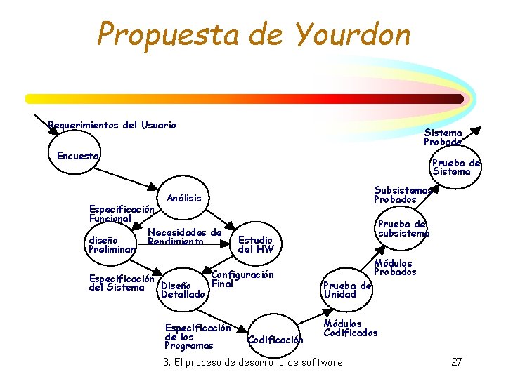 Propuesta de Yourdon Requerimientos del Usuario Sistema Probado Encuesta Prueba de Sistema Subsistemas Probados Propuesta de Yourdon Requerimientos del Usuario Sistema Probado Encuesta Prueba de Sistema Subsistemas Probados