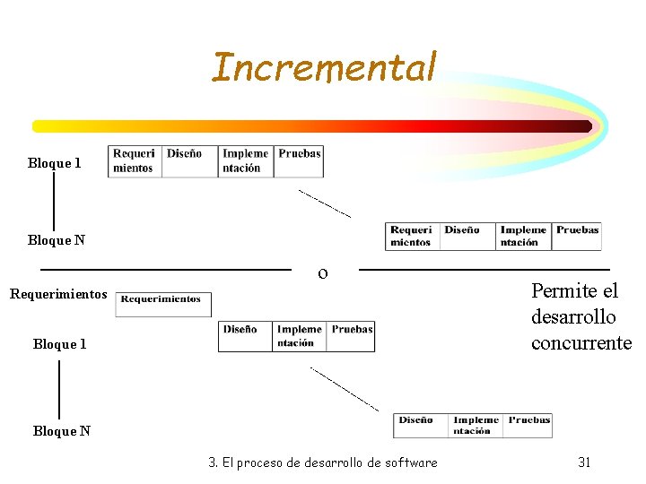 Incremental Bloque 1 Bloque N o Requerimientos Bloque 1 Permite el desarrollo concurrente Bloque Incremental Bloque 1 Bloque N o Requerimientos Bloque 1 Permite el desarrollo concurrente Bloque
