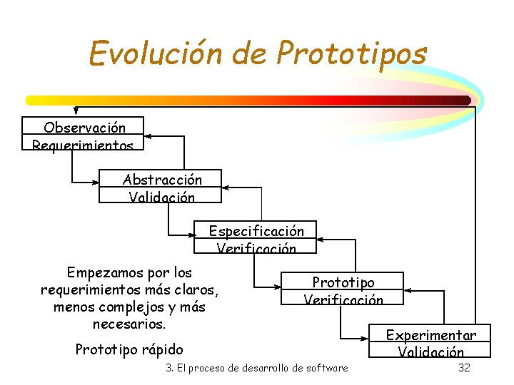 Evolución de Prototipos Observación Requerimientos Abstracción Validación Especificación Verificación Empezamos por los requerimientos más Evolución de Prototipos Observación Requerimientos Abstracción Validación Especificación Verificación Empezamos por los requerimientos más