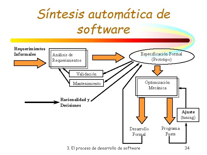 Síntesis automática de software Requerimientos Informales Especificación Formal (Prototipo) Análisis de Requerimientos Validación Optimización Síntesis automática de software Requerimientos Informales Especificación Formal (Prototipo) Análisis de Requerimientos Validación Optimización